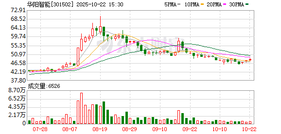 集采优配 华阳智能：提名郝秀凤女士为公司第三届董事会独立董事候选人